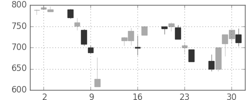 小田急の日足チャート(2008年10月)