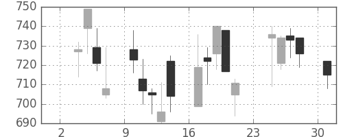 小田急の日足チャート(2008年11月)