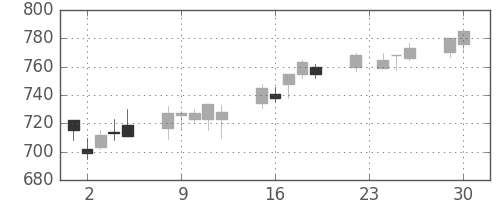 小田急の日足チャート(2008年12月)