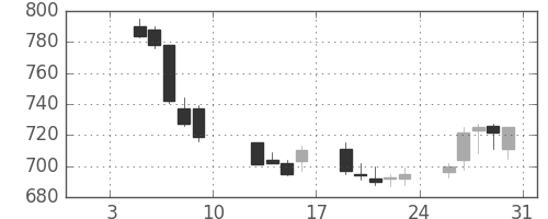小田急の日足チャート(2009年1月)