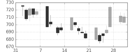 小田急の日足チャート(2009年2月)