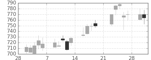 小田急の日足チャート(2009年3月)