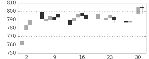 小田急の日足チャート(2009年4月)