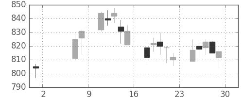 小田急の日足チャート(2009年5月)