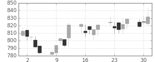 小田急の日足チャート(2009年6月)