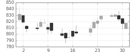 小田急の日足チャート(2009年7月)