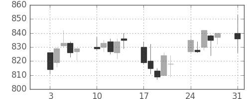 小田急の日足チャート(2009年8月)