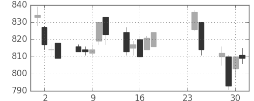 小田急の日足チャート(2009年9月)