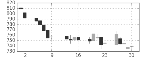 小田急の日足チャート(2009年10月)
