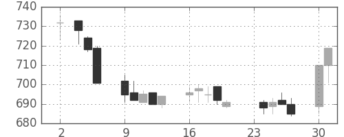 小田急の日足チャート(2009年11月)