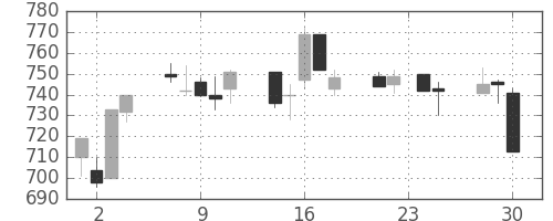 小田急の日足チャート(2009年12月)