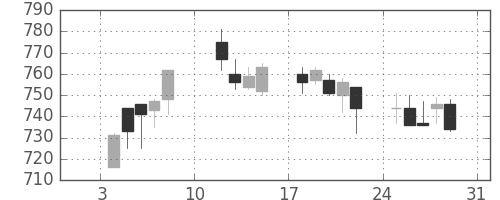 小田急の日足チャート(2010年1月)