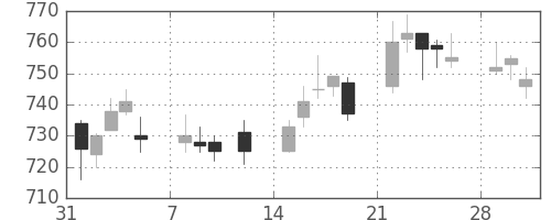 小田急の日足チャート(2010年2月)