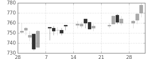 小田急の日足チャート(2010年3月)