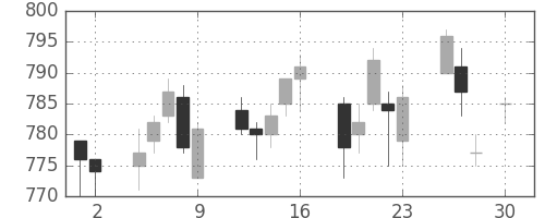 小田急の日足チャート(2010年4月)