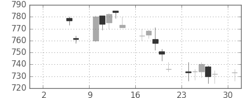 小田急の日足チャート(2010年5月)