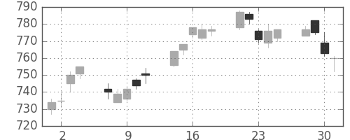 小田急の日足チャート(2010年6月)