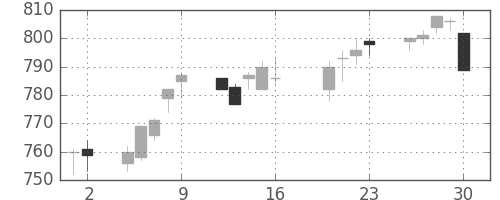 小田急の日足チャート(2010年7月)