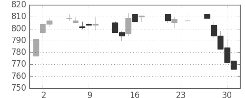 小田急の日足チャート(2010年9月)