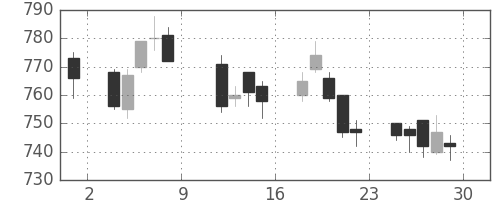 小田急の日足チャート(2010年10月)
