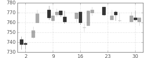 小田急の日足チャート(2010年11月)