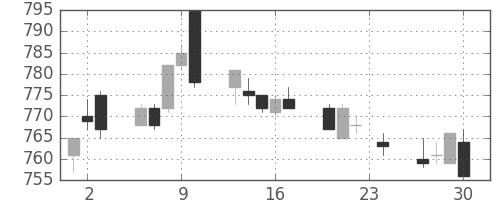小田急の日足チャート(2010年12月)