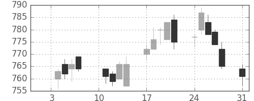 小田急の日足チャート(2011年1月)