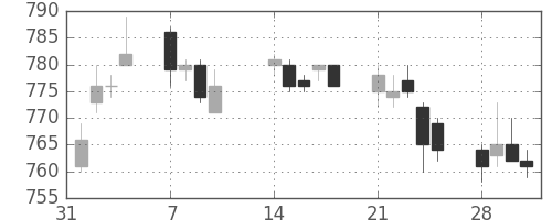 小田急の日足チャート(2011年2月)