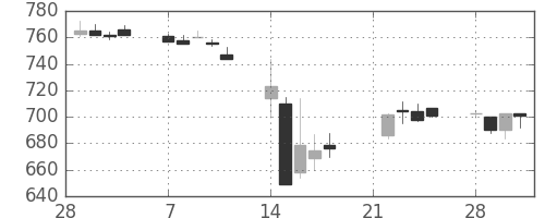 小田急の日足チャート(2011年3月)