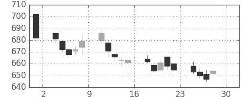 小田急の日足チャート(2011年4月)