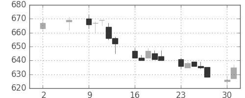小田急の日足チャート(2011年5月)