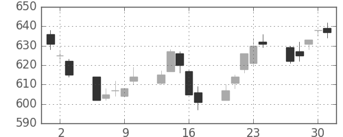 小田急の日足チャート(2011年6月)