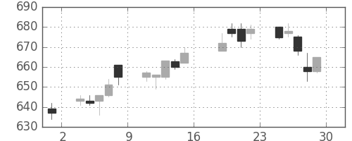 小田急の日足チャート(2011年7月)