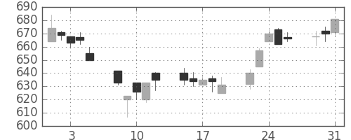 小田急の日足チャート(2011年8月)