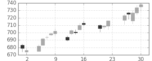 小田急の日足チャート(2011年9月)
