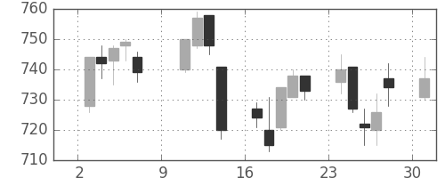 小田急の日足チャート(2011年10月)