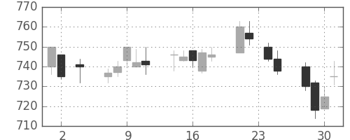 小田急の日足チャート(2011年11月)