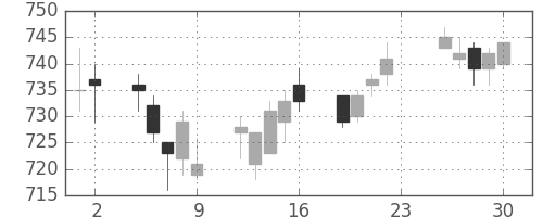 小田急の日足チャート(2011年12月)