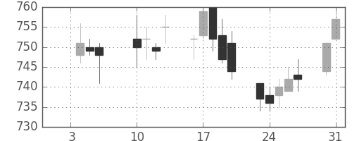 小田急の日足チャート(2012年1月)