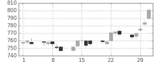 小田急の日足チャート(2012年2月)