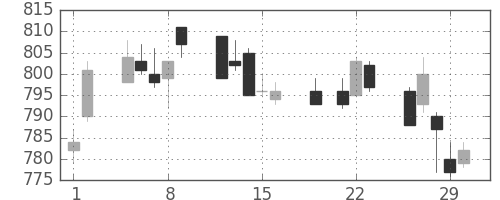 小田急の日足チャート(2012年3月)