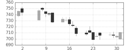 小田急の日足チャート(2012年5月)