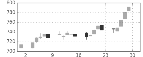 小田急の日足チャート(2012年6月)