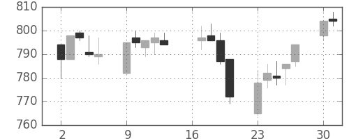 小田急の日足チャート(2012年7月)