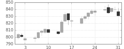 小田急の日足チャート(2012年8月)