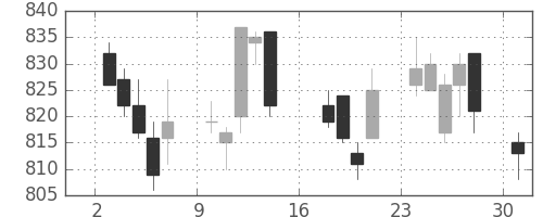 小田急の日足チャート(2012年9月)