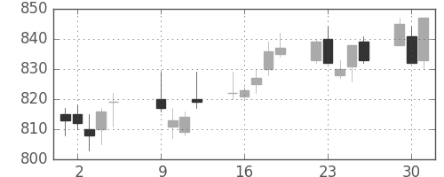 小田急の日足チャート(2012年10月)