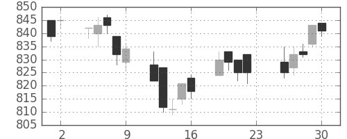 小田急の日足チャート(2012年11月)
