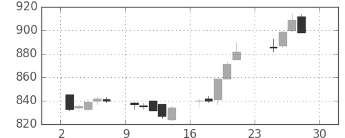 小田急の日足チャート(2012年12月)