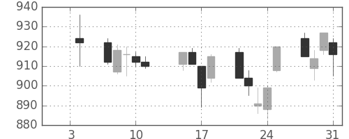 小田急の日足チャート(2013年1月)